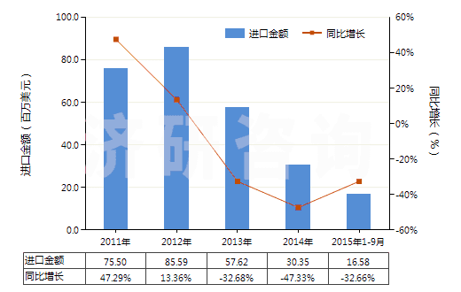 2011-2015年9月中國硫酸鉀(HS31043000)進(jìn)口總額及增速統(tǒng)計(jì)